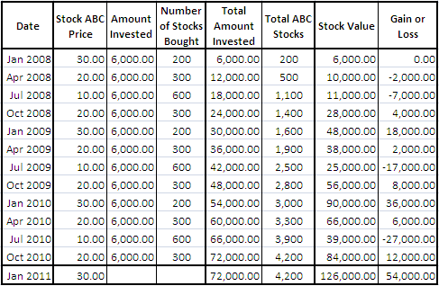 Value Averaging