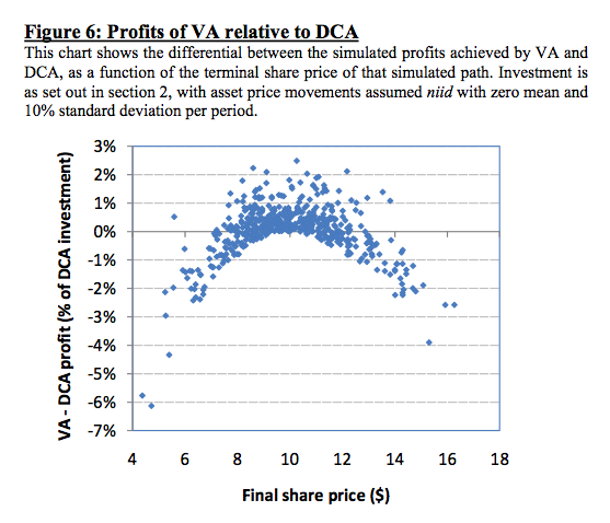 Value Averaging