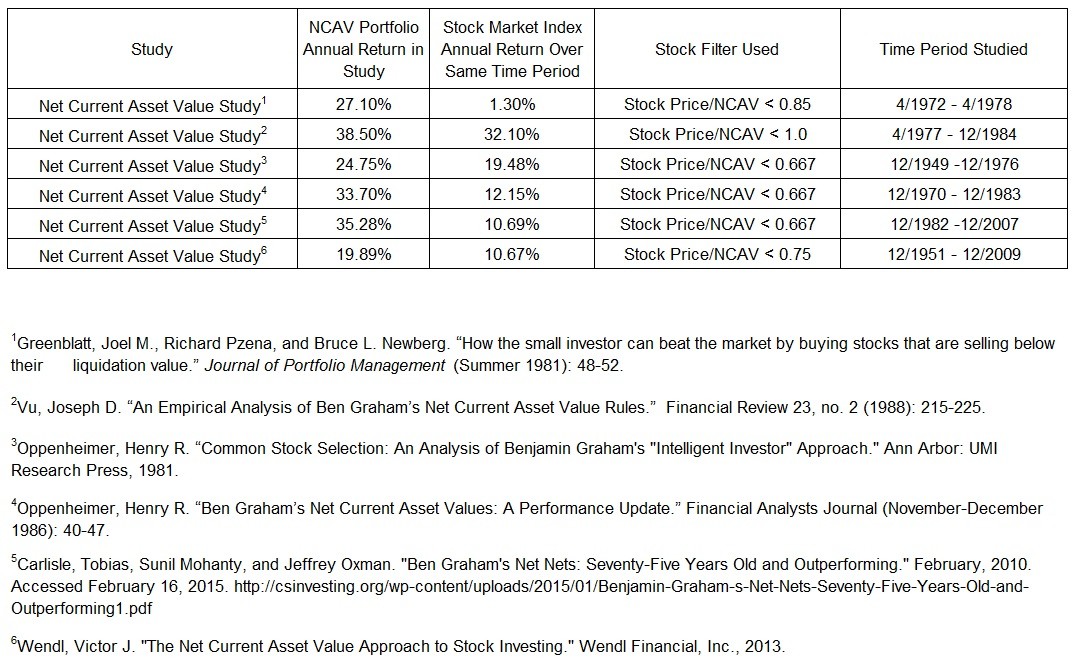 Value Shares with Graham s Formula