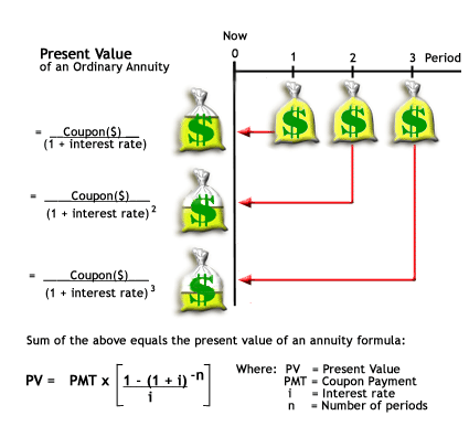 What are Present Value and Future Value