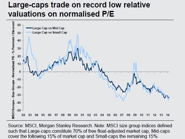 Valuing largecap stocks