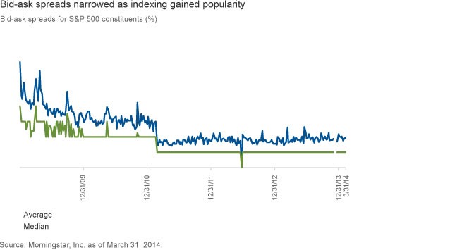 Vanguard Asks Has Indexing Gotten Too Big