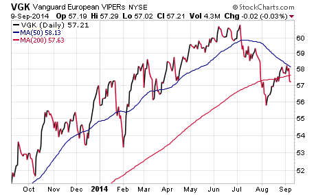 Vanguard FTSE Europe ETF SPDR STOXX Europe 50 ETF Best European ETFs To Buy In An Uncertain Market