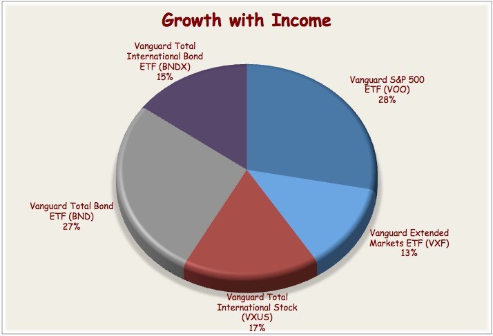 Vanguard Fund Ratings 10 Best Vanguard ETFs to Build a Portfolio