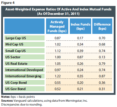 Vanguard Successfully Debunks Some Myths and Misconceptions about Indexing