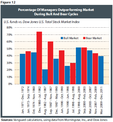 Vanguard Successfully Debunks Some Myths and Misconceptions about Indexing