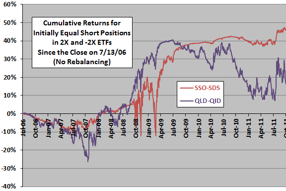 How leveraged ETfs are handling volatility How leveraged ETfs are handling volatility