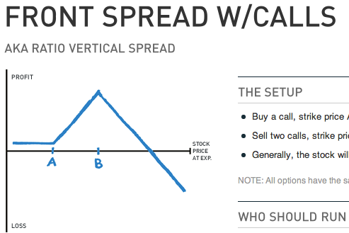 Call Ratio Vertical Spread