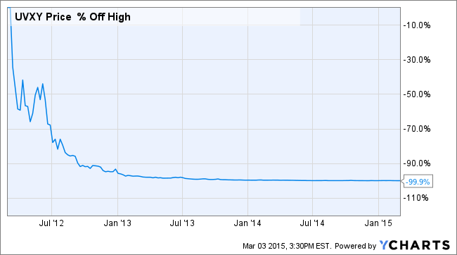 VIX ETF Investing Do s and Dont s