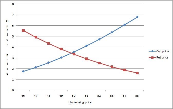 How Are Stock Options Priced by