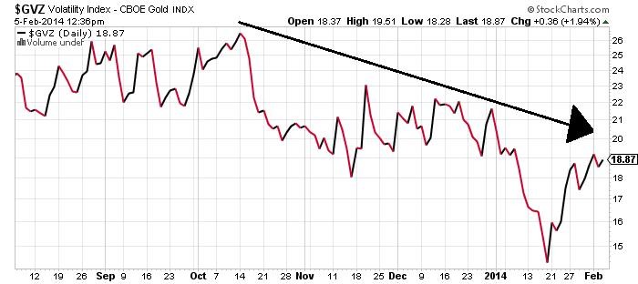 Volatility Fear Stocks and Gold Volatility Fear Stocks and Gold