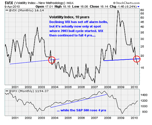 Volatility Index Uncovers Market Bottoms_1