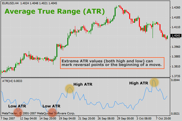 Average True Range and Volatility