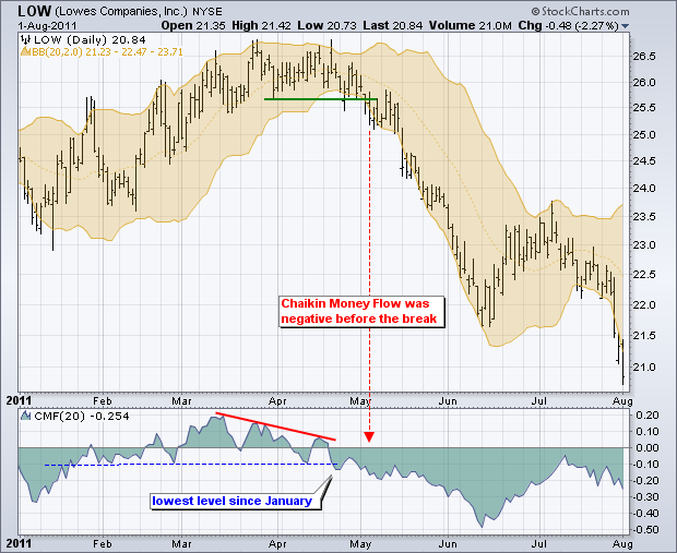 Volatility Indicator Bollinger Bands®