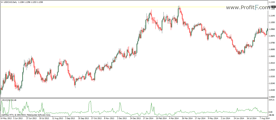 Volume Rate of Change Binary Options Indicator