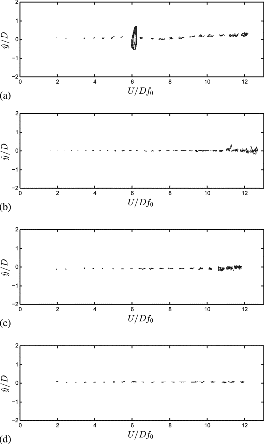 VortexInduced Vibration Characteristics of an Elastic Circular Cylinder