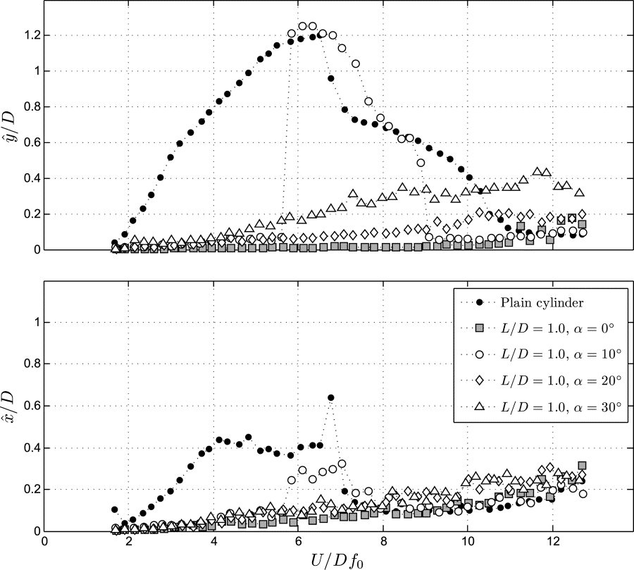 VortexInduced Vibration Characteristics of an Elastic Circular Cylinder