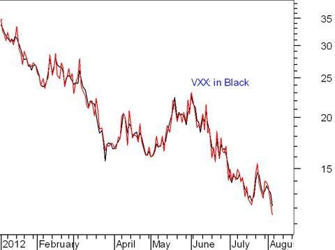 VXX Contango And Cash