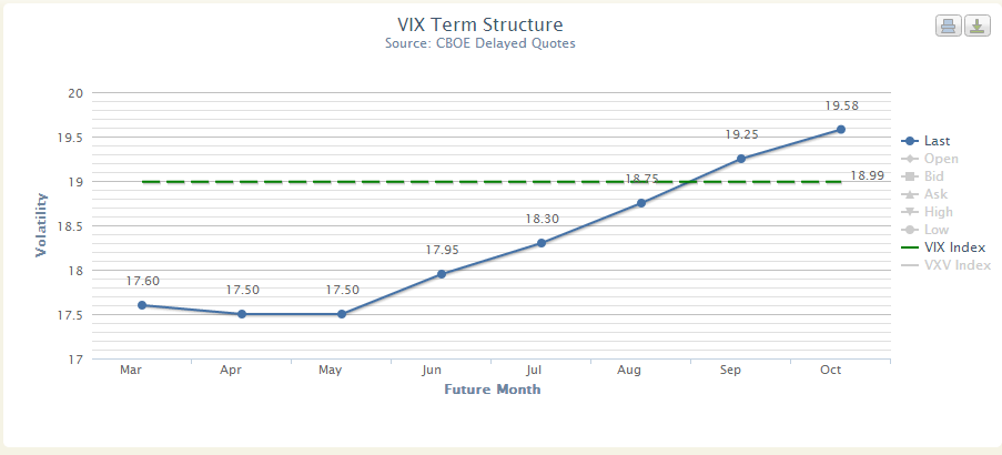 VXX Contango And Cash