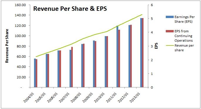 Costco Dividend Stock Analysis