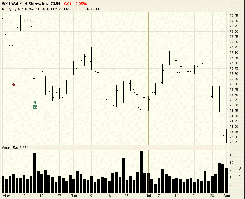 WalMart Stores Inc (WMT) Preferred Stock