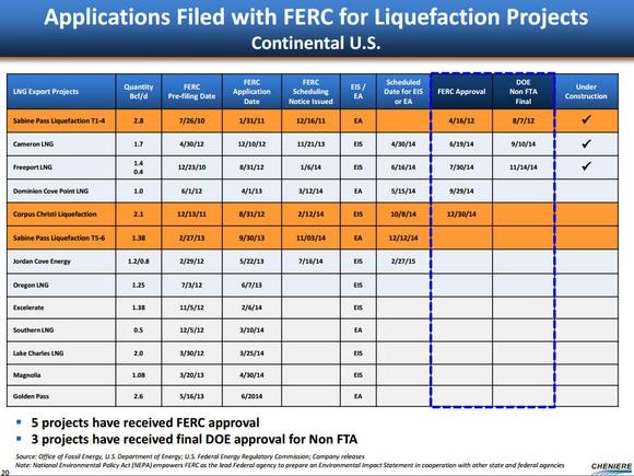 WARNING to All US LNG Investors