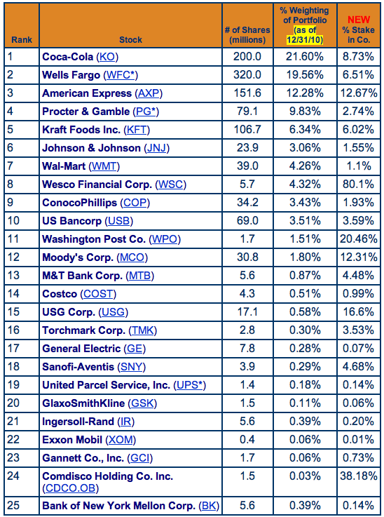 Warren Buffett s Dividend Growth Portfolio Warren Buffett s Dividend Growth Portfolio