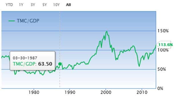 Warren Buffett s Favorite Market Indicator Shows the Stock Market Is Overvalued