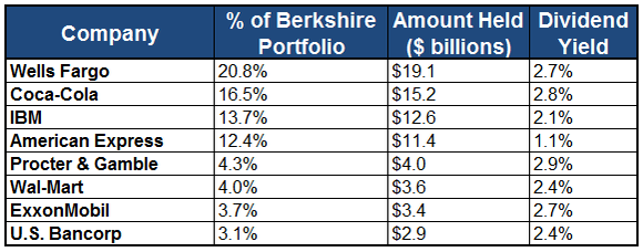 Warren Buffett The Smartest Thing You Can Do With Your Money Today (BRKA BRKB KO)
