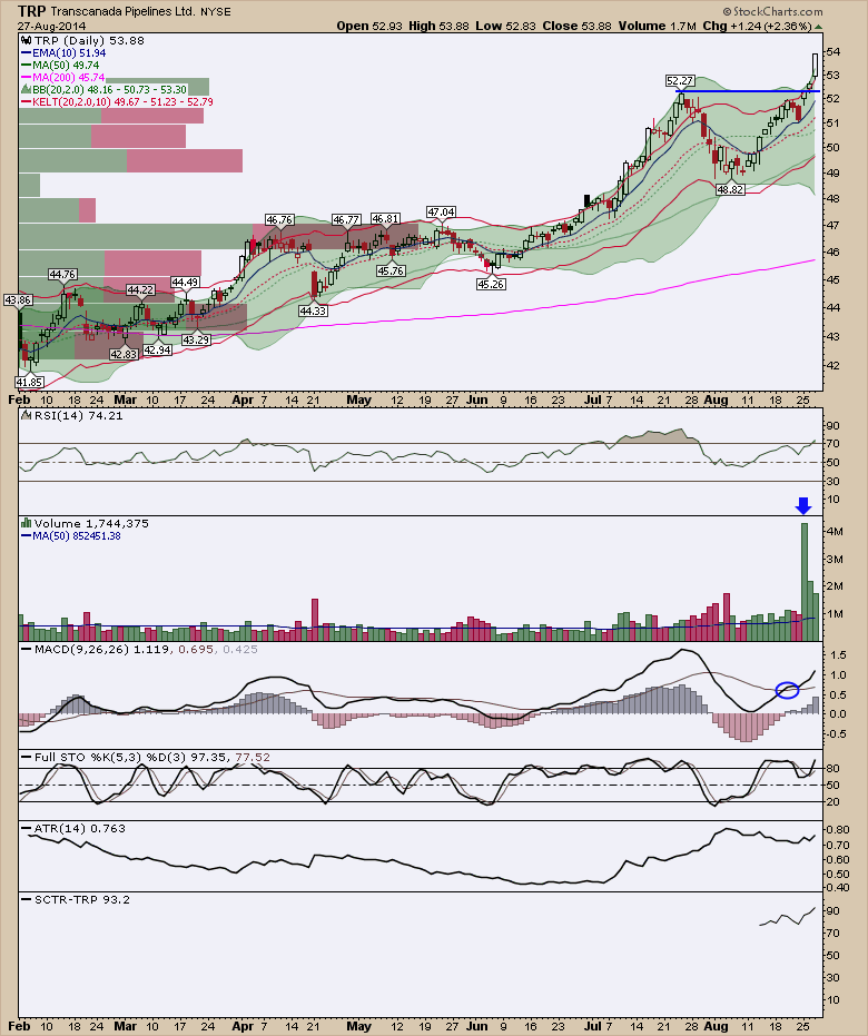 Weekend Bollinger Band Scan and High Tight Flags