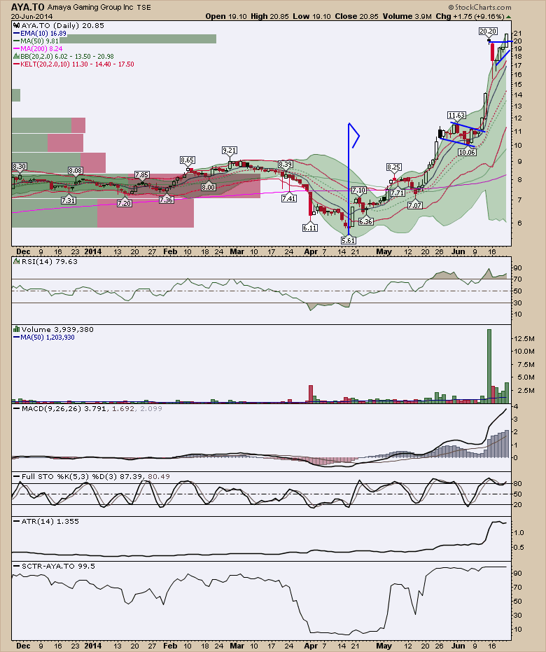 Weekend Bollinger Band Scan and High Tight Flags