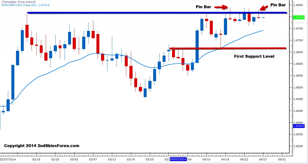 Weekly Forex Price Action Outlook