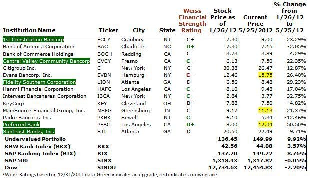Weiss Ratings