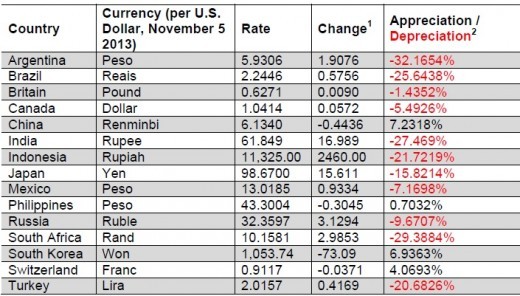 What affects the currency exchange rates