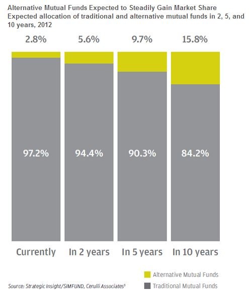 The Alternative Alternative Mutual Funds Over Hedge Funds