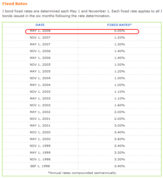 What are IBonds I Bonds information and resources