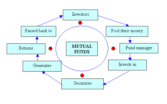 What are Mutual Funds