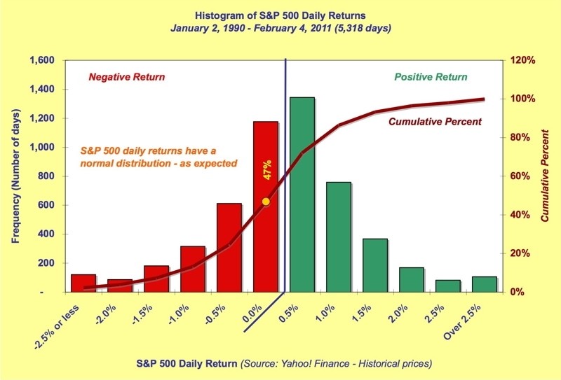 What Are Normal Stock Market Returns