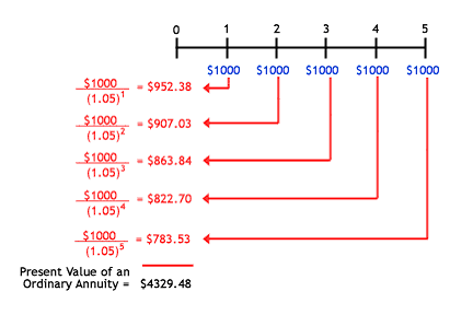 What are Present Value and Future Value