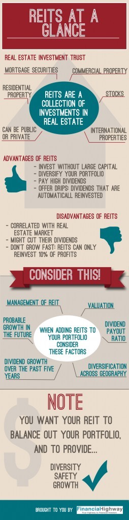 What are REITs