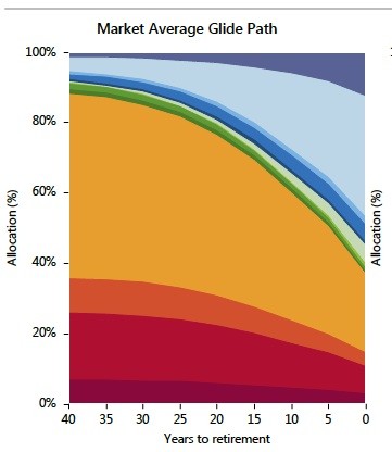 Know your target date funds