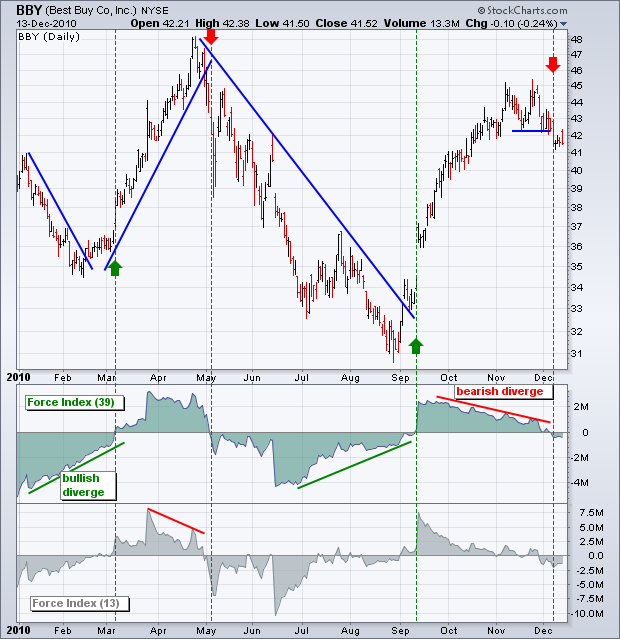 Best Technical Indicators