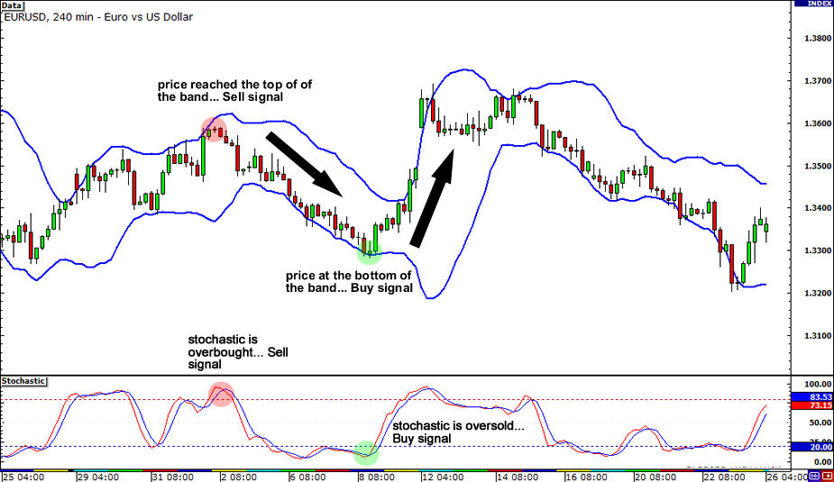 What Are The Best Technical Indicators