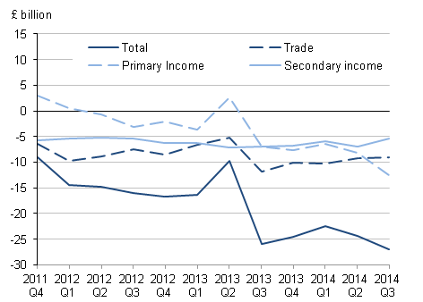 What are the Items of Current Account of Balance of Payments