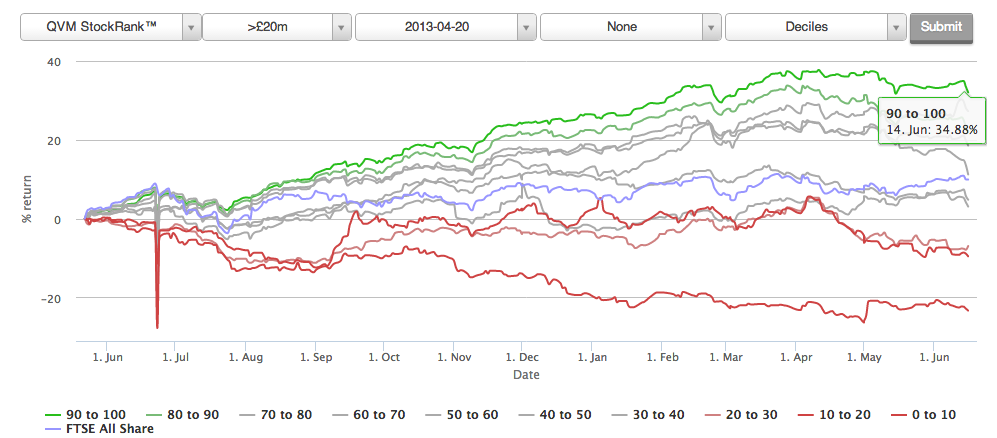 What are the StockRank Crossovers – Customer Feedback for stockopedia