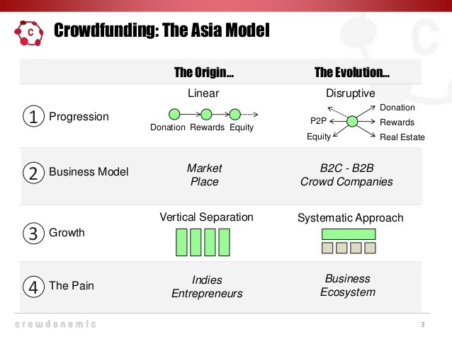 What B2B Can Learn from the P2P Crowdfunding Model What B2B Can Learn from the P2P Crowdfunding Model