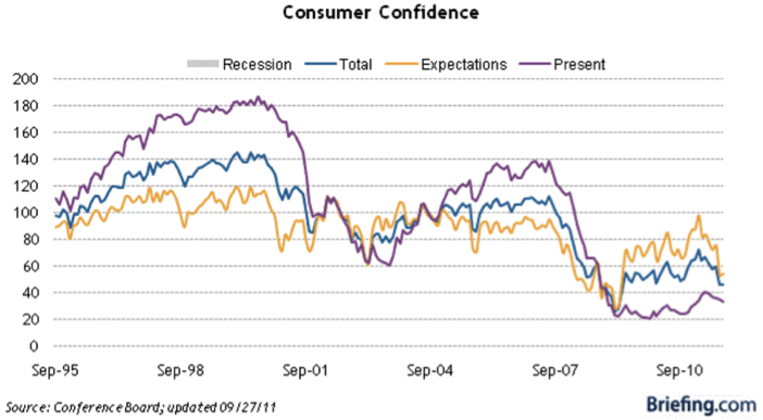 What Does Consumer Confidence Really Mean