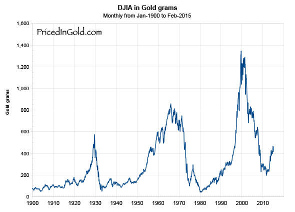 What Does Warren Buffett Think About the Market