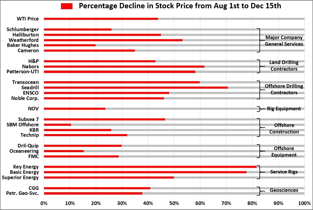 What Drives Oil and Gas Company Stock Prices What Drives Oil and Gas Company Stock Prices