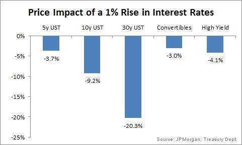 What Happens to Bonds When Interest Rates Rise